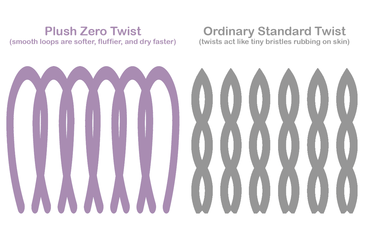Zero Twist vs Ordinary Twist Towels